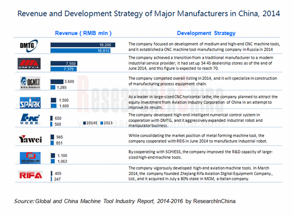 Global and China Machine Tool Report 2014 2016 ResearchInChina